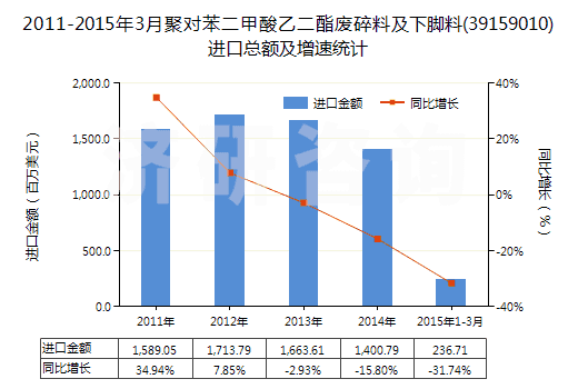 2011-2015年3月聚對苯二甲酸乙二酯廢碎料及下腳料(39159010)進(jìn)口總額及增速統(tǒng)計